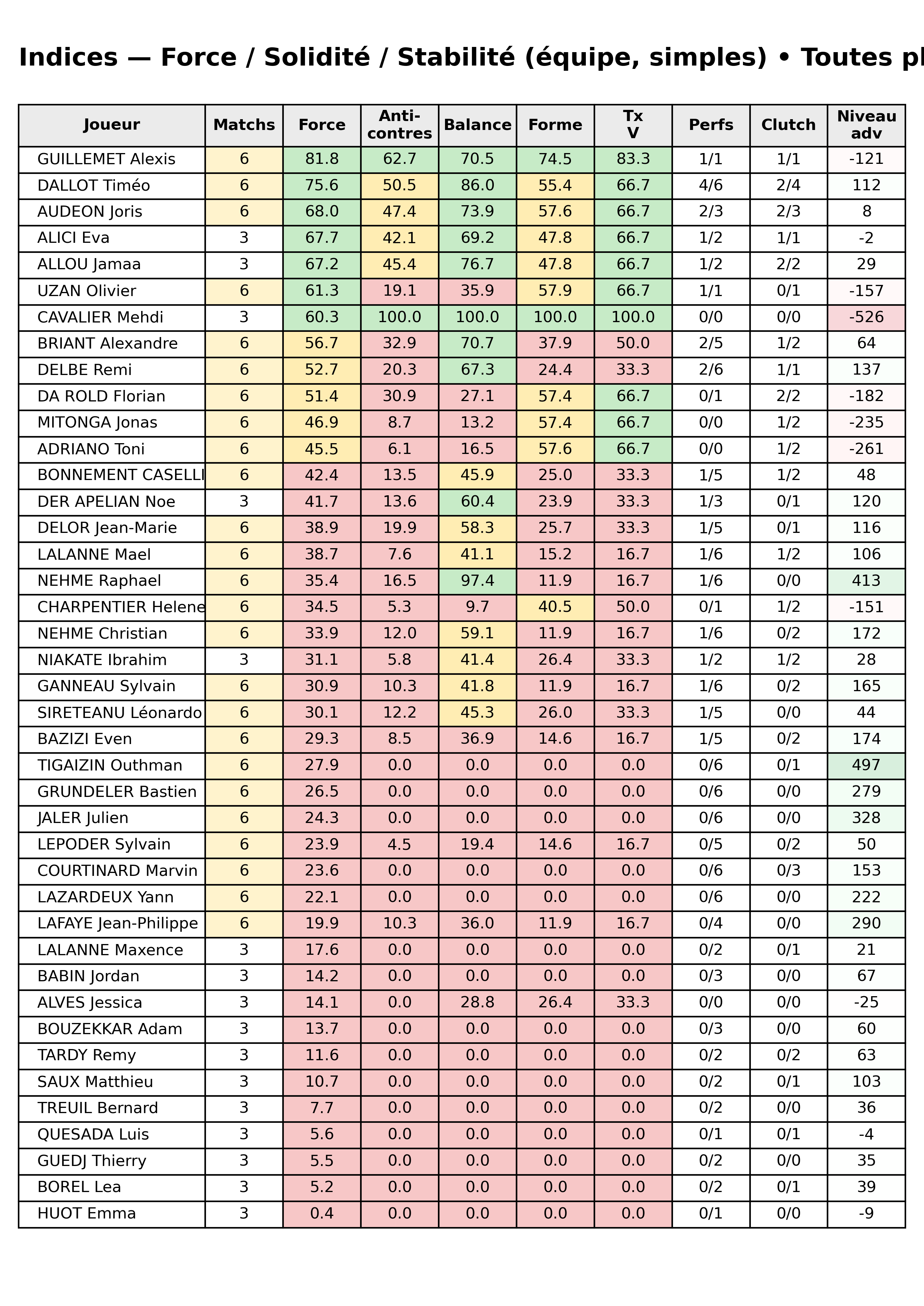 Toutes phases  bloc 12 indices force progres